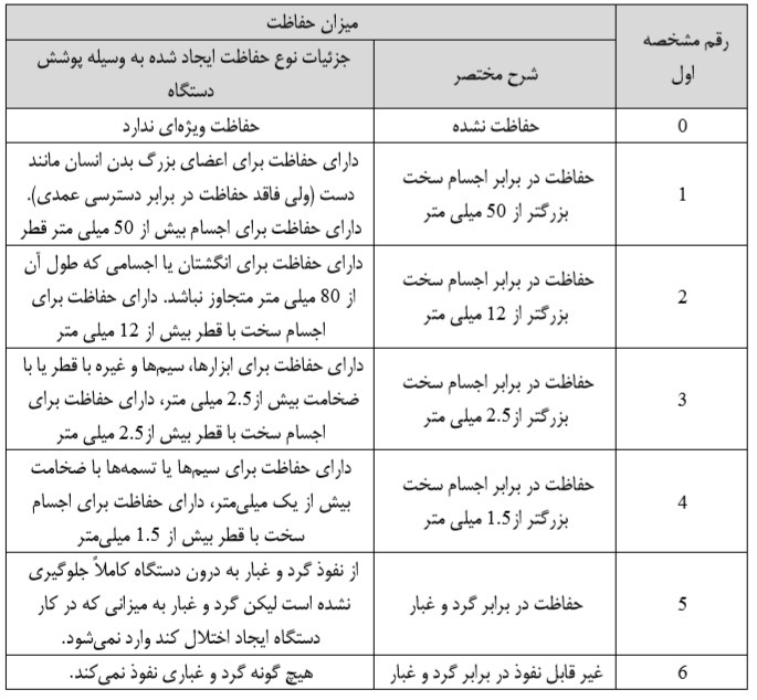 جدول حفاظت در برابر آب و رطوبت