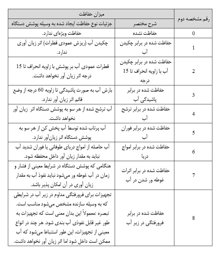 میزان حفاظت تعیین شده به وسیله دومین رقم مشخصه حفاظت در برابر آب و رطوبت) برابر استاندارد 2868 ایران و BEC 60529