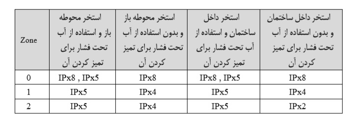 IP تجهیزات قابل نصب در زون های مختلف استخر