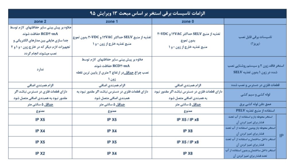 الزامات استخر بر اساس مبحث 13