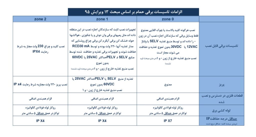 الزامات اجرایی حمام بر اساس مبحث 13