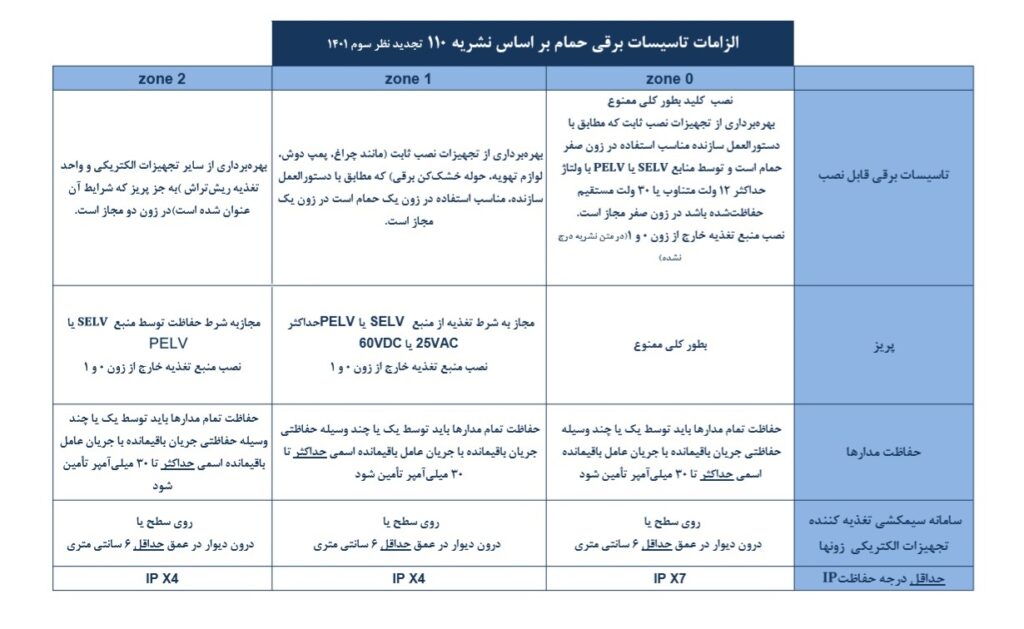 الزامات حمام بر اساس نشریه 110