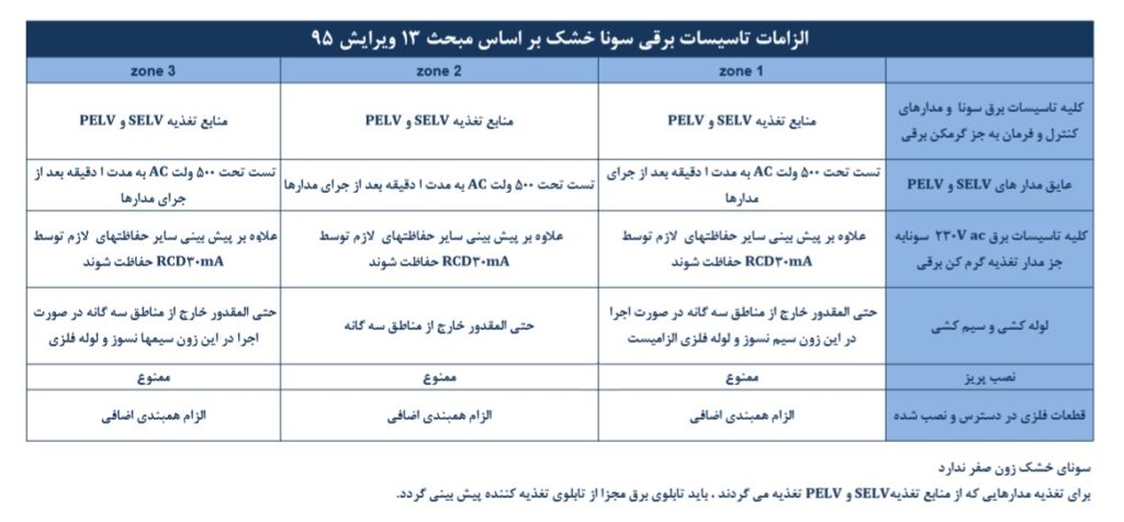 الزامات سونا خشک از نظر مبحث 13