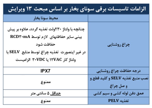 الزامات سونا بخار از نظر مبحث 13