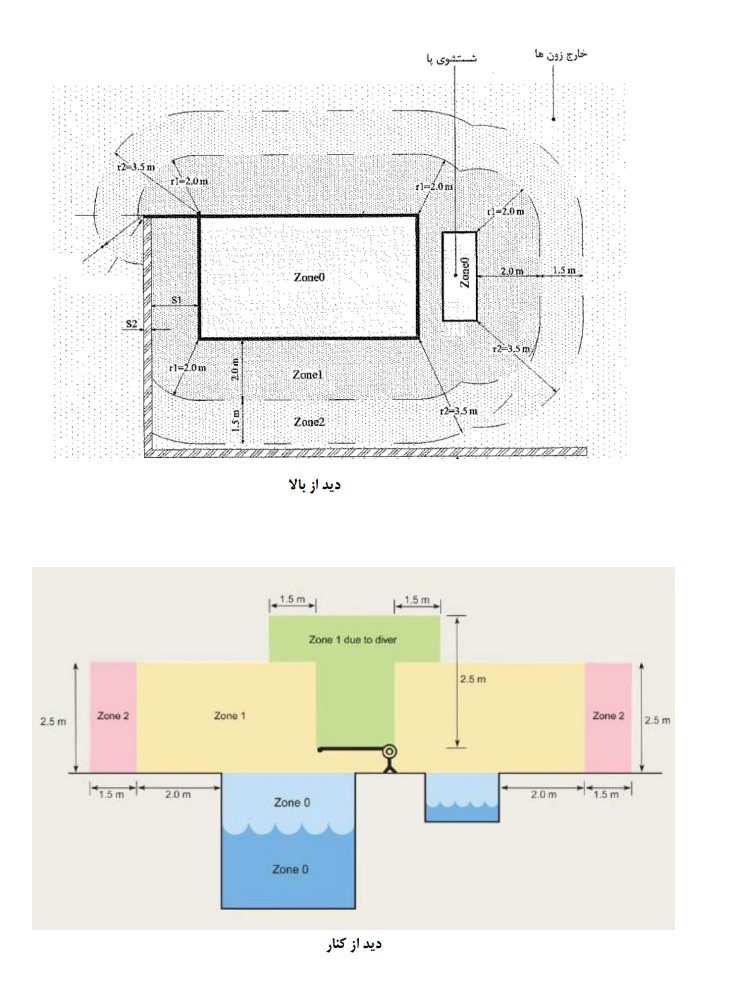 زون بندی استخر از بالا