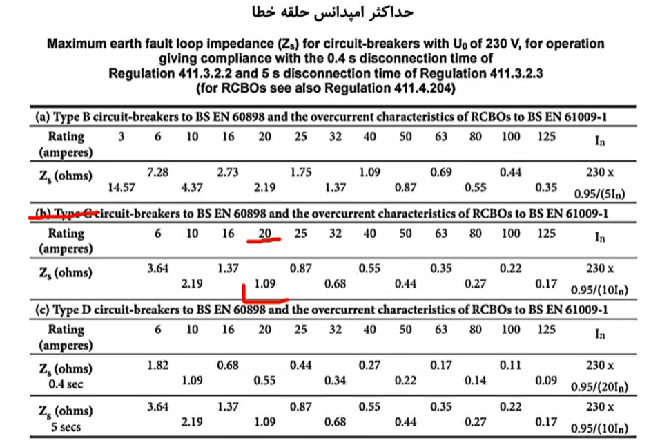 -روش اندازه گیری حداکثر امپدانس حلقه خطا : این تست بر روی دو مدار زیر انجام می شود : مدار پریز مدار روشنایی 1- در صورت امکان کلیه بار های حساس مثل پکیج ، کولر گازی و ماژول های هوشمند را از مدار خارج می کنیم 2- در پلان پریز و روشنایی محل ها ها و اتاق های تغذیه کننده هر مدار مشخص می گردد. 3- به سراغ پریز انتهایی که بیشترین میزان امپدانس را دارد می رویم اندازه گیری حداکثر امپدانس حلقه خطا 5- دکمه تست فشار داده شود و عدد قرائت شده از نظر صحت با جدول ذیل مقایسه شود.