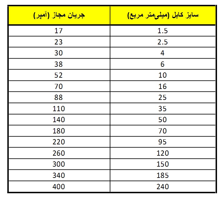 سایز کابل ها و جریان مجاز