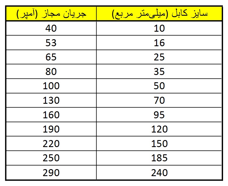 جریان مجاز کابل آلومینیومی