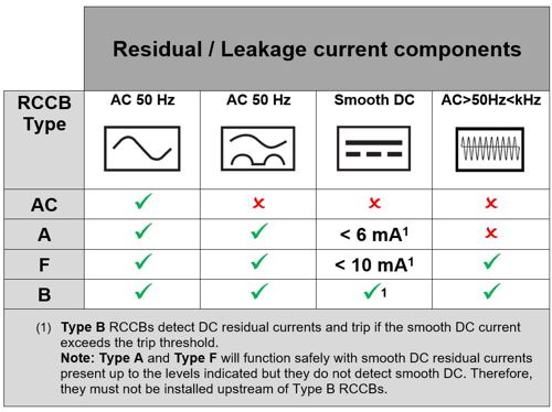 انواع RCD